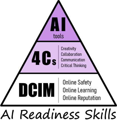 AI Readiness Skills Pyramid