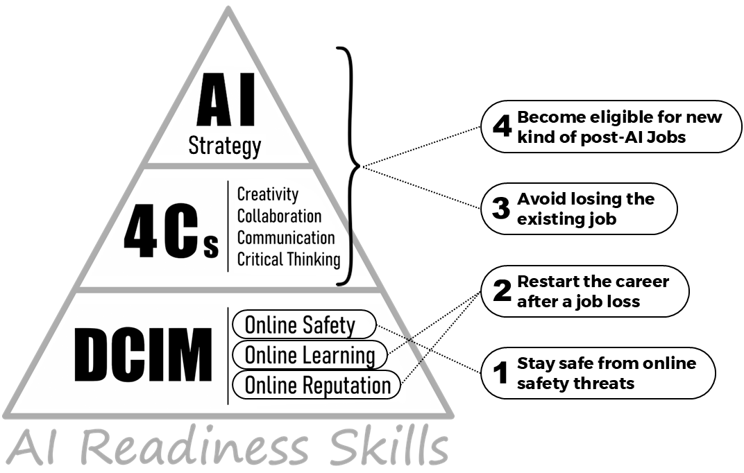 Mapping the AI Readiness Skills to key objectives